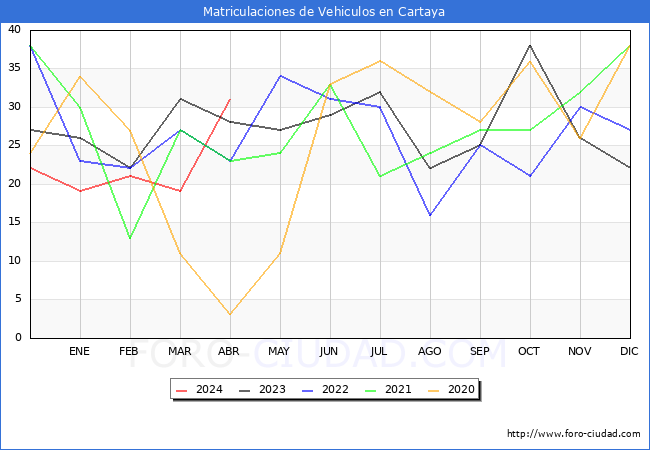 estadsticas de Vehiculos Matriculados en el Municipio de Cartaya hasta Abril del 2024.