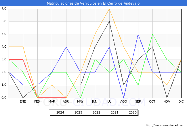 estadsticas de Vehiculos Matriculados en el Municipio de El Cerro de Andvalo hasta Abril del 2024.