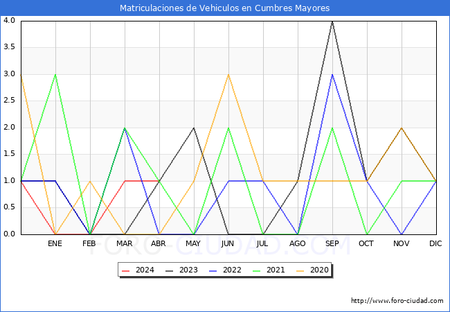 estadsticas de Vehiculos Matriculados en el Municipio de Cumbres Mayores hasta Abril del 2024.
