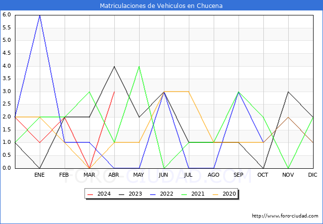 estadsticas de Vehiculos Matriculados en el Municipio de Chucena hasta Abril del 2024.