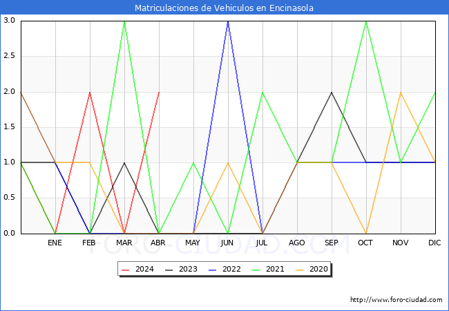 estadsticas de Vehiculos Matriculados en el Municipio de Encinasola hasta Abril del 2024.