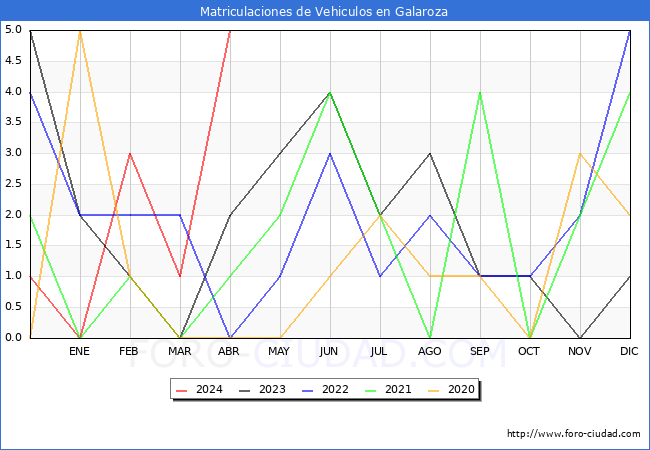estadsticas de Vehiculos Matriculados en el Municipio de Galaroza hasta Abril del 2024.