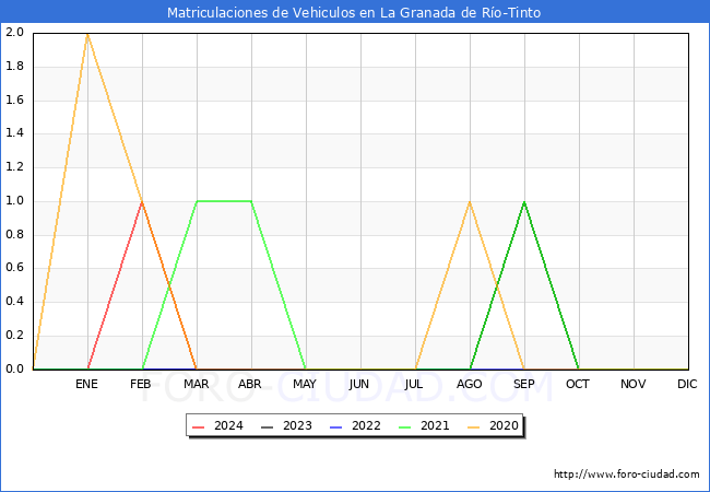 estadsticas de Vehiculos Matriculados en el Municipio de La Granada de Ro-Tinto hasta Abril del 2024.