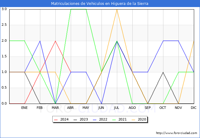 estadsticas de Vehiculos Matriculados en el Municipio de Higuera de la Sierra hasta Abril del 2024.