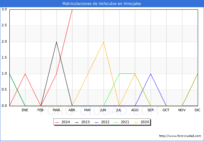 estadsticas de Vehiculos Matriculados en el Municipio de Hinojales hasta Abril del 2024.