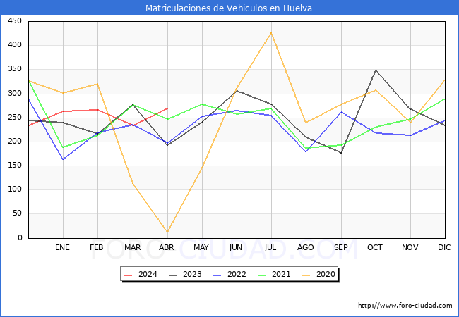 estadsticas de Vehiculos Matriculados en el Municipio de Huelva hasta Abril del 2024.