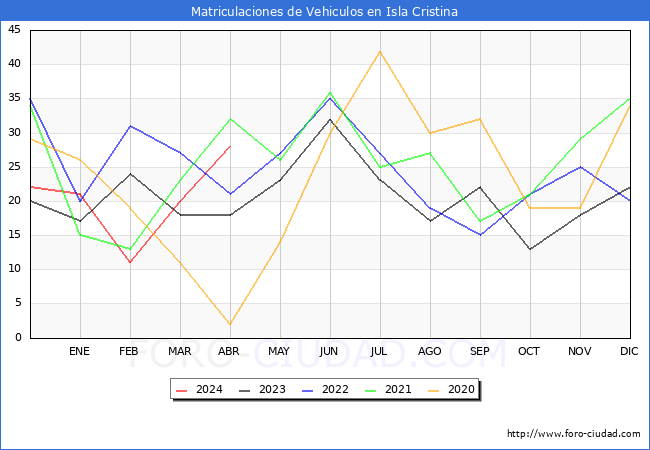estadsticas de Vehiculos Matriculados en el Municipio de Isla Cristina hasta Abril del 2024.