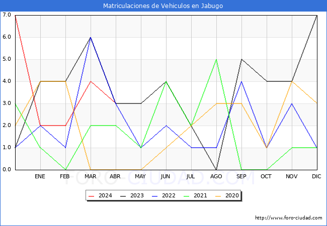 estadsticas de Vehiculos Matriculados en el Municipio de Jabugo hasta Abril del 2024.