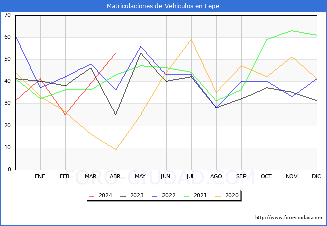 estadsticas de Vehiculos Matriculados en el Municipio de Lepe hasta Abril del 2024.