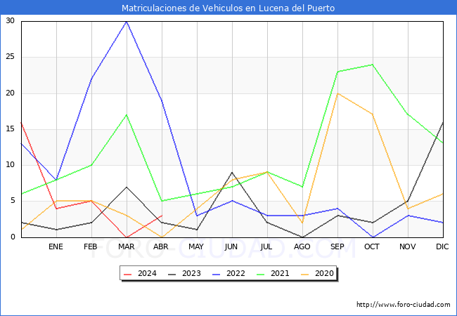 estadsticas de Vehiculos Matriculados en el Municipio de Lucena del Puerto hasta Abril del 2024.
