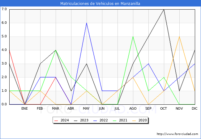estadsticas de Vehiculos Matriculados en el Municipio de Manzanilla hasta Abril del 2024.