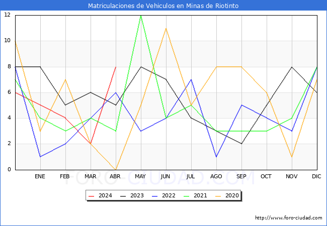 estadsticas de Vehiculos Matriculados en el Municipio de Minas de Riotinto hasta Abril del 2024.