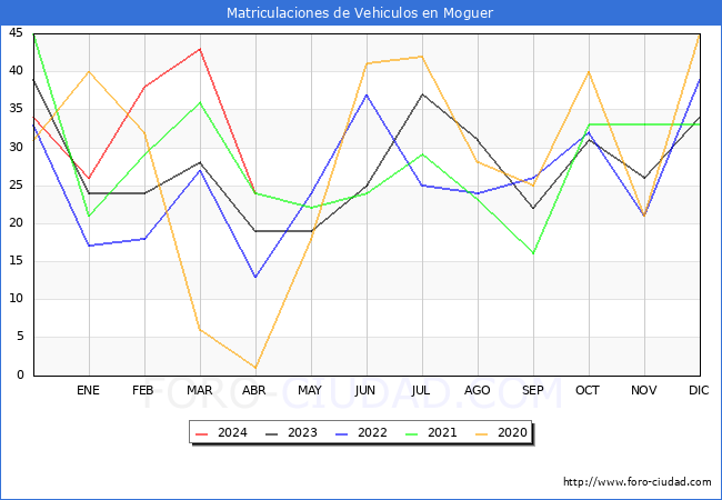 estadsticas de Vehiculos Matriculados en el Municipio de Moguer hasta Abril del 2024.
