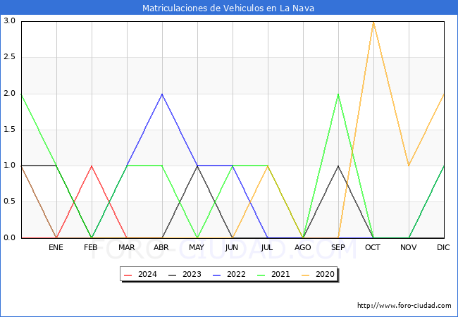 estadsticas de Vehiculos Matriculados en el Municipio de La Nava hasta Abril del 2024.