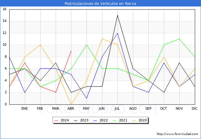 estadsticas de Vehiculos Matriculados en el Municipio de Nerva hasta Abril del 2024.