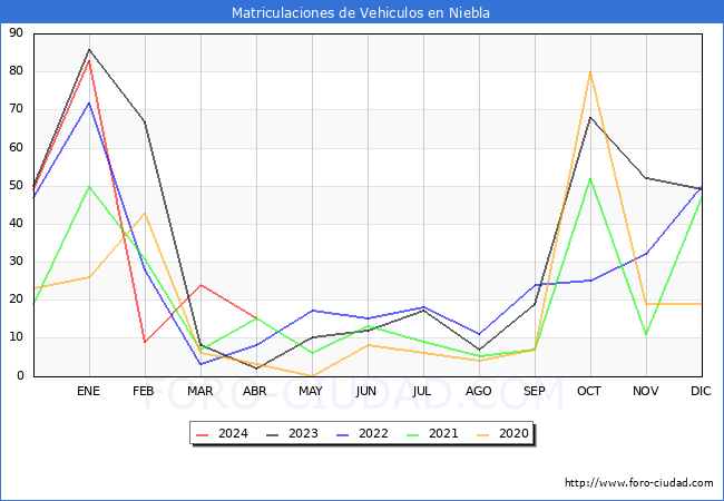 estadsticas de Vehiculos Matriculados en el Municipio de Niebla hasta Abril del 2024.