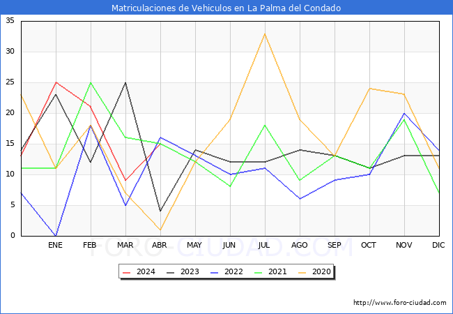 estadsticas de Vehiculos Matriculados en el Municipio de La Palma del Condado hasta Abril del 2024.