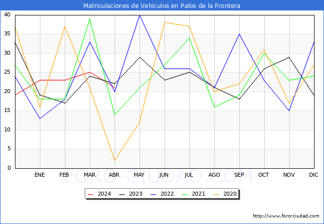 estadsticas de Vehiculos Matriculados en el Municipio de Palos de la Frontera hasta Abril del 2024.