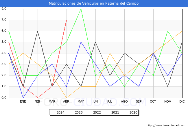 estadsticas de Vehiculos Matriculados en el Municipio de Paterna del Campo hasta Abril del 2024.