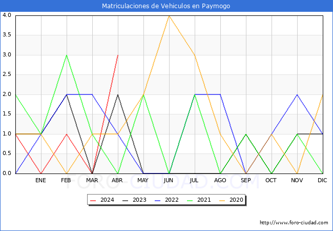 estadsticas de Vehiculos Matriculados en el Municipio de Paymogo hasta Abril del 2024.