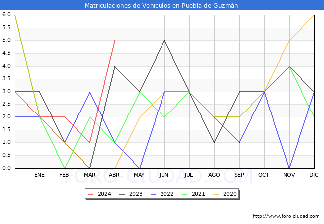 estadsticas de Vehiculos Matriculados en el Municipio de Puebla de Guzmn hasta Abril del 2024.