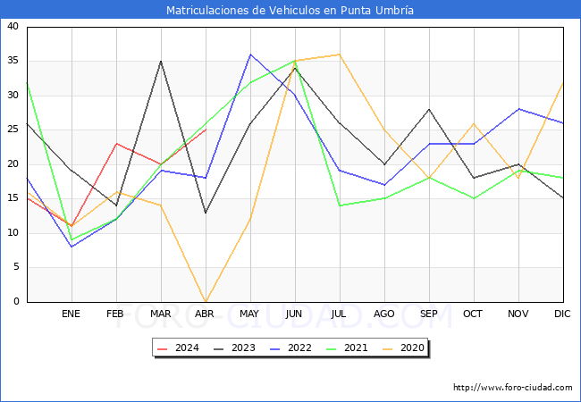 estadsticas de Vehiculos Matriculados en el Municipio de Punta Umbra hasta Abril del 2024.