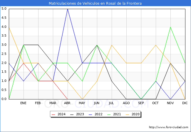 estadsticas de Vehiculos Matriculados en el Municipio de Rosal de la Frontera hasta Abril del 2024.