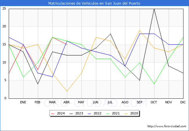 estadsticas de Vehiculos Matriculados en el Municipio de San Juan del Puerto hasta Abril del 2024.