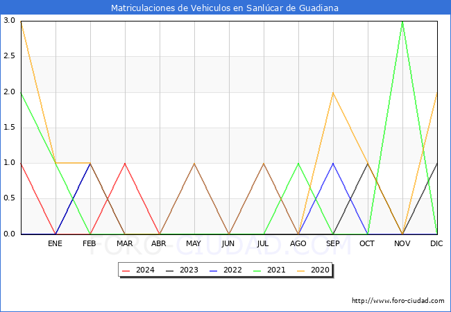 estadsticas de Vehiculos Matriculados en el Municipio de Sanlcar de Guadiana hasta Abril del 2024.