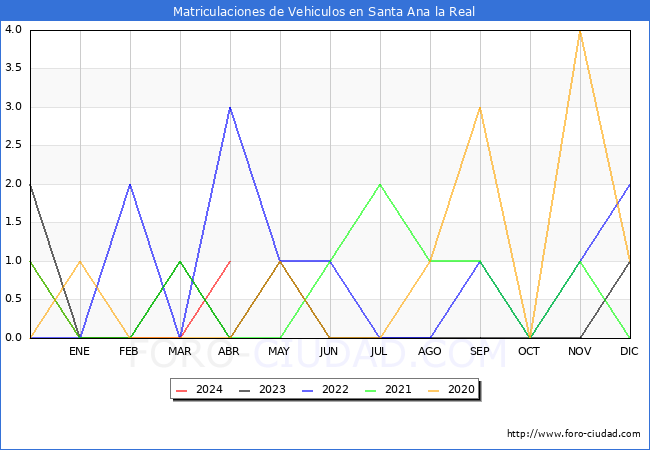 estadsticas de Vehiculos Matriculados en el Municipio de Santa Ana la Real hasta Abril del 2024.