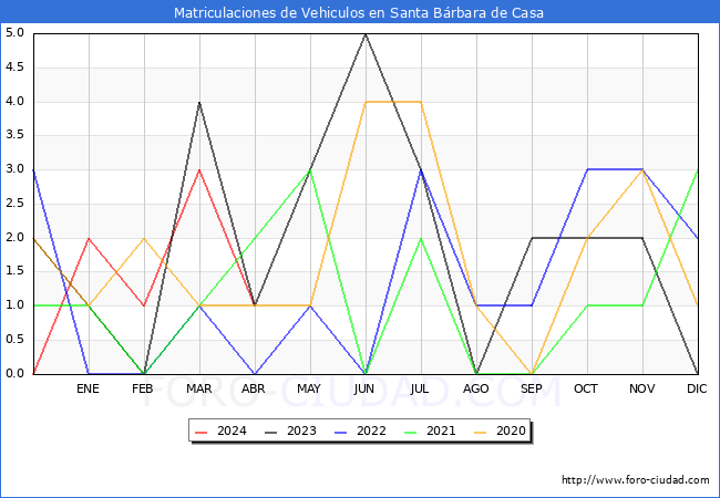 estadsticas de Vehiculos Matriculados en el Municipio de Santa Brbara de Casa hasta Abril del 2024.