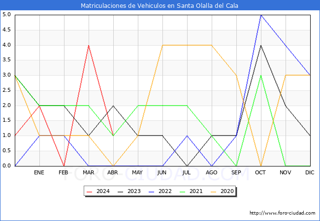 estadsticas de Vehiculos Matriculados en el Municipio de Santa Olalla del Cala hasta Abril del 2024.