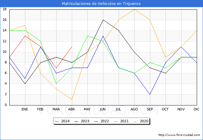 estadsticas de Vehiculos Matriculados en el Municipio de Trigueros hasta Abril del 2024.
