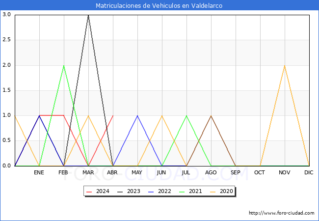 estadsticas de Vehiculos Matriculados en el Municipio de Valdelarco hasta Abril del 2024.