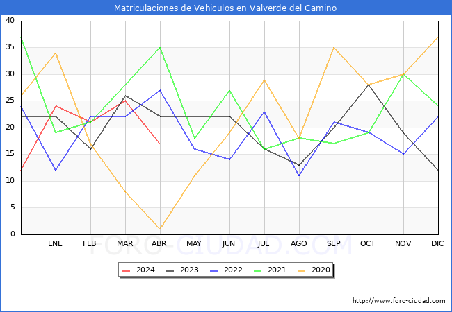 estadsticas de Vehiculos Matriculados en el Municipio de Valverde del Camino hasta Abril del 2024.