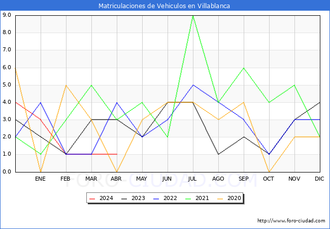 estadsticas de Vehiculos Matriculados en el Municipio de Villablanca hasta Abril del 2024.