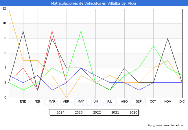 estadsticas de Vehiculos Matriculados en el Municipio de Villalba del Alcor hasta Abril del 2024.