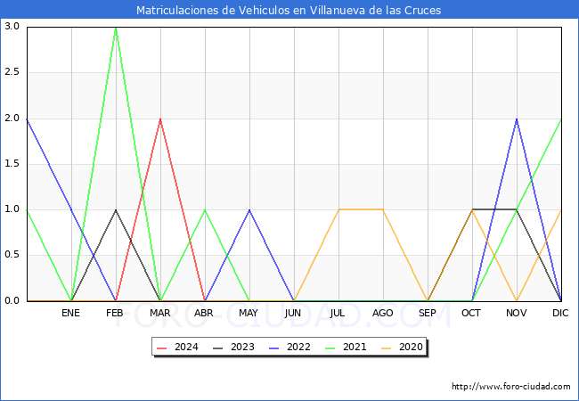 estadsticas de Vehiculos Matriculados en el Municipio de Villanueva de las Cruces hasta Abril del 2024.