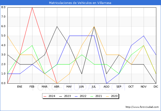estadsticas de Vehiculos Matriculados en el Municipio de Villarrasa hasta Abril del 2024.