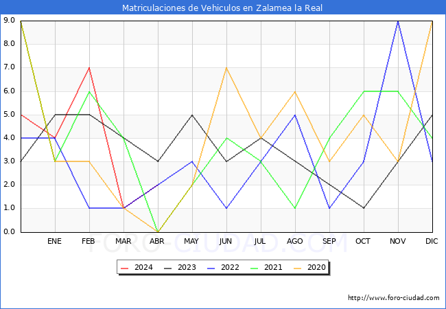 estadsticas de Vehiculos Matriculados en el Municipio de Zalamea la Real hasta Abril del 2024.