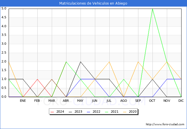 estadsticas de Vehiculos Matriculados en el Municipio de Abiego hasta Abril del 2024.