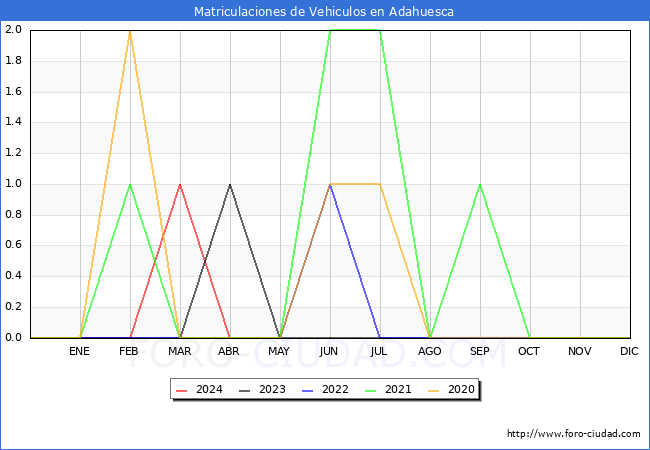 estadsticas de Vehiculos Matriculados en el Municipio de Adahuesca hasta Abril del 2024.