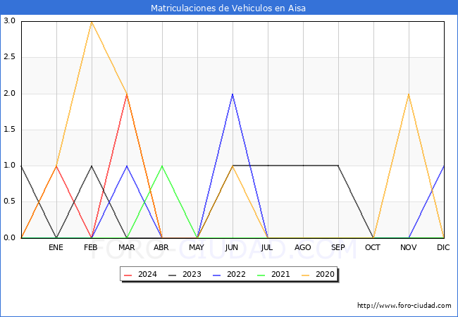 estadsticas de Vehiculos Matriculados en el Municipio de Aisa hasta Abril del 2024.