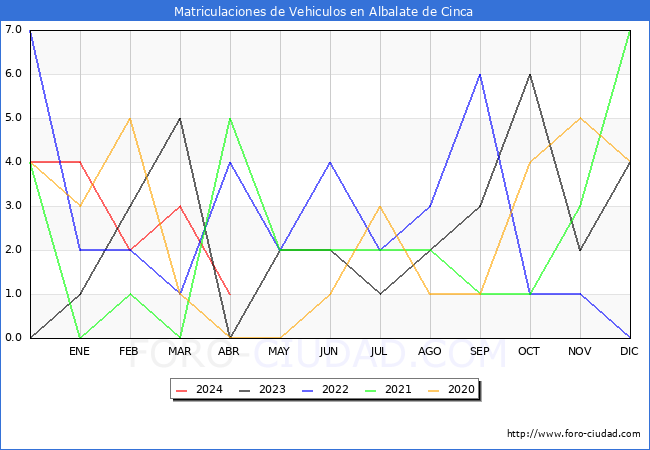 estadsticas de Vehiculos Matriculados en el Municipio de Albalate de Cinca hasta Abril del 2024.