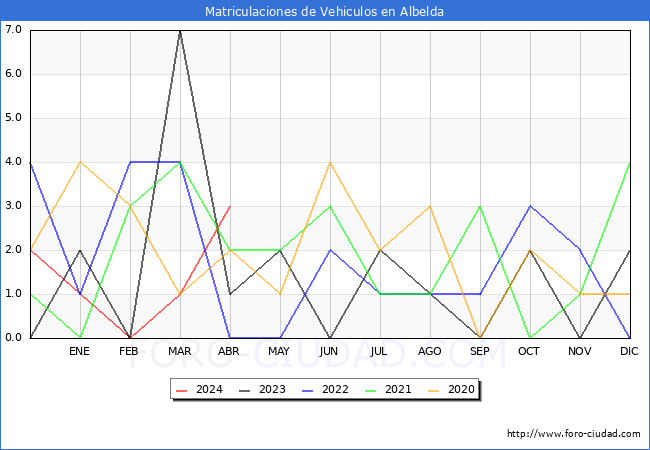 estadsticas de Vehiculos Matriculados en el Municipio de Albelda hasta Abril del 2024.