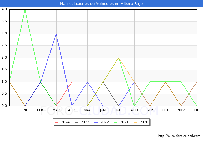 estadsticas de Vehiculos Matriculados en el Municipio de Albero Bajo hasta Abril del 2024.