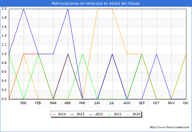 estadsticas de Vehiculos Matriculados en el Municipio de Alcal del Obispo hasta Abril del 2024.
