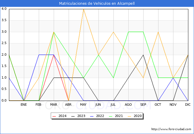 estadsticas de Vehiculos Matriculados en el Municipio de Alcampell hasta Abril del 2024.