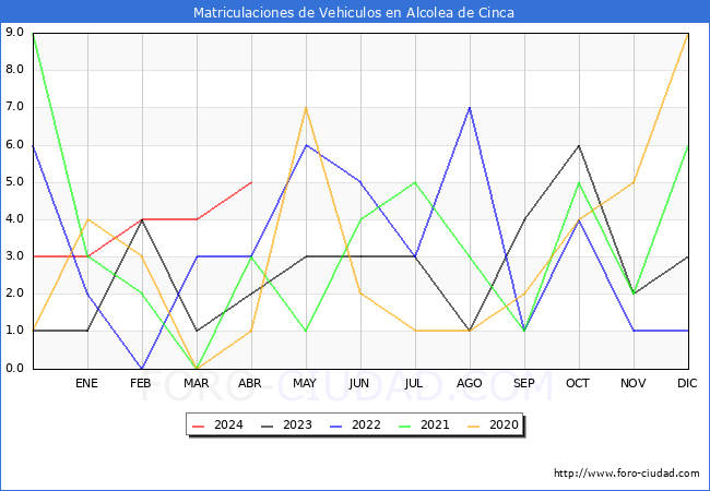 estadsticas de Vehiculos Matriculados en el Municipio de Alcolea de Cinca hasta Abril del 2024.
