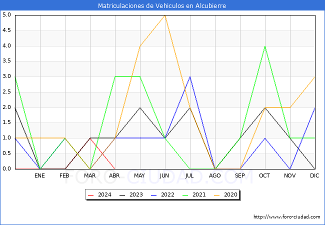 estadsticas de Vehiculos Matriculados en el Municipio de Alcubierre hasta Abril del 2024.